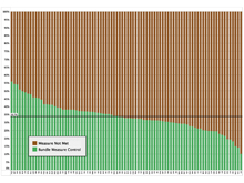 Proportion of Patients Compliant with All Elements of the T2G Bundle