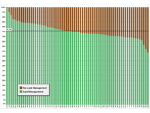 Proportion of Patients with Lipid Management