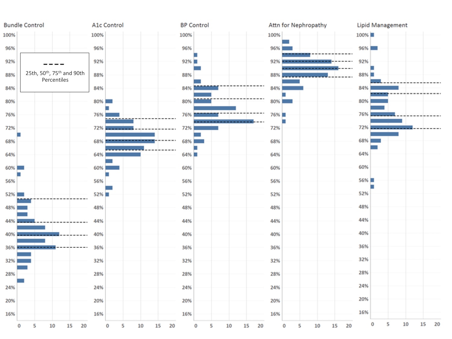 Distribution of Measure Performance Rate